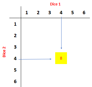 A sample space diagram